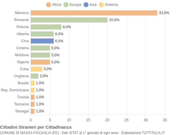 Grafico cittadinanza stranieri - Massa Fiscaglia 2009