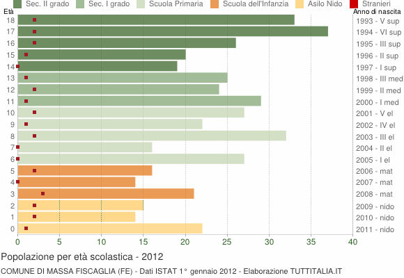 Grafico Popolazione in età scolastica - Massa Fiscaglia 2012