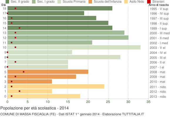 Grafico Popolazione in età scolastica - Massa Fiscaglia 2014