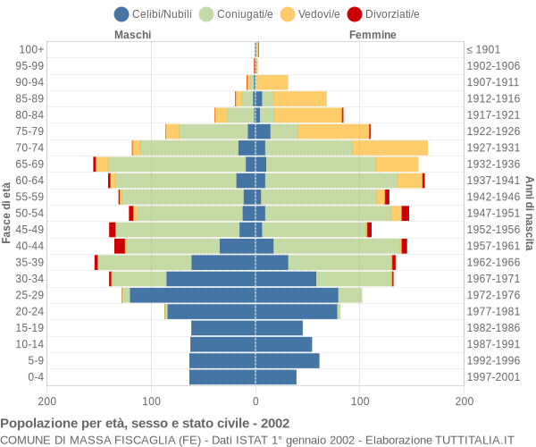 Grafico Popolazione per età, sesso e stato civile Comune di Massa Fiscaglia (FE)