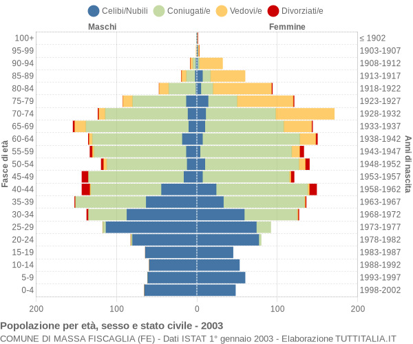 Grafico Popolazione per età, sesso e stato civile Comune di Massa Fiscaglia (FE)