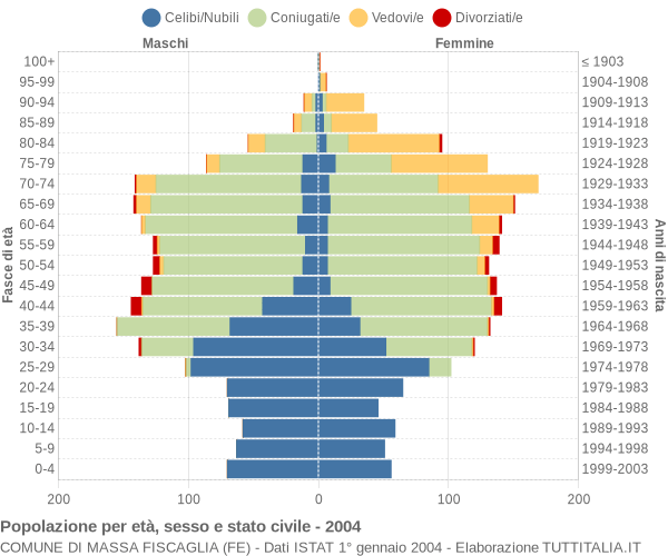 Grafico Popolazione per età, sesso e stato civile Comune di Massa Fiscaglia (FE)