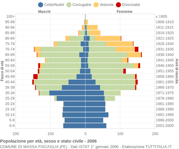 Grafico Popolazione per età, sesso e stato civile Comune di Massa Fiscaglia (FE)