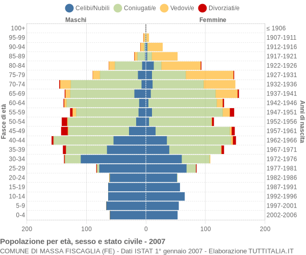 Grafico Popolazione per età, sesso e stato civile Comune di Massa Fiscaglia (FE)