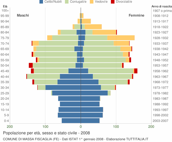 Grafico Popolazione per età, sesso e stato civile Comune di Massa Fiscaglia (FE)