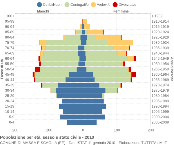 Grafico Popolazione per età, sesso e stato civile Comune di Massa Fiscaglia (FE)