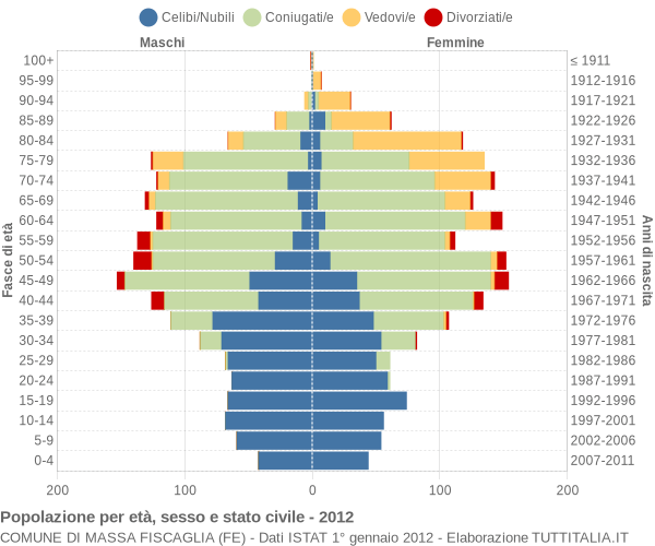 Grafico Popolazione per età, sesso e stato civile Comune di Massa Fiscaglia (FE)