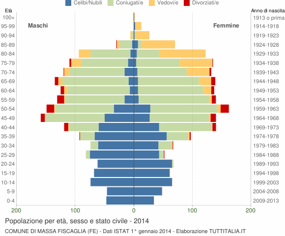 Grafico Popolazione per età, sesso e stato civile Comune di Massa Fiscaglia (FE)