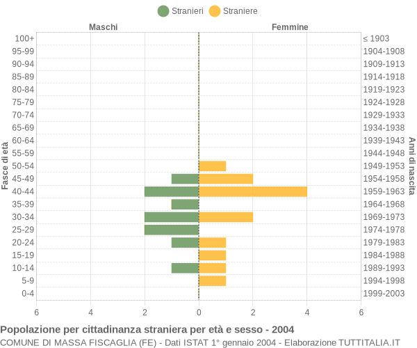 Grafico cittadini stranieri - Massa Fiscaglia 2004