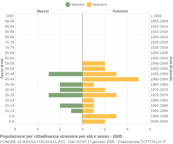 Grafico cittadini stranieri - Massa Fiscaglia 2005