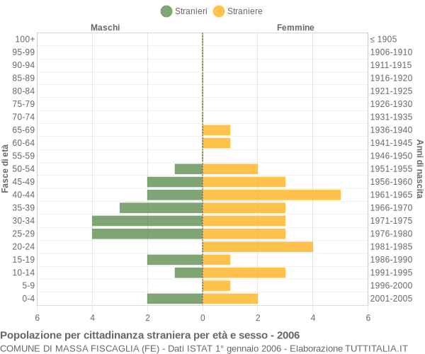 Grafico cittadini stranieri - Massa Fiscaglia 2006