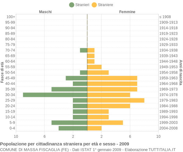 Grafico cittadini stranieri - Massa Fiscaglia 2009