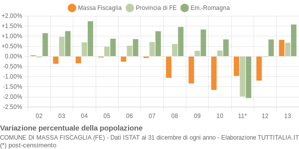 Variazione percentuale della popolazione Comune di Massa Fiscaglia (FE)