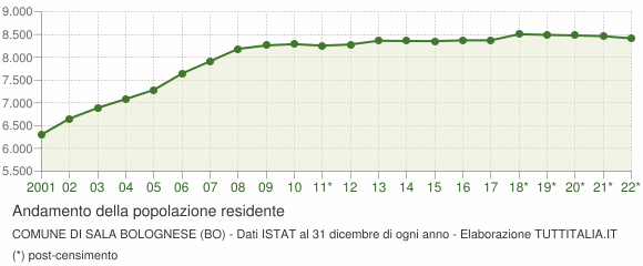 Andamento popolazione Comune di Sala Bolognese (BO)