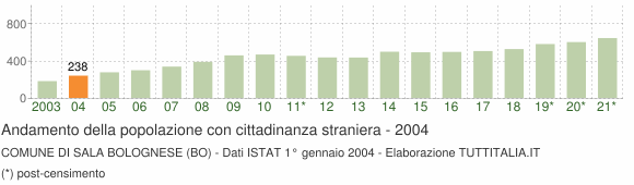 Grafico andamento popolazione stranieri Comune di Sala Bolognese (BO)