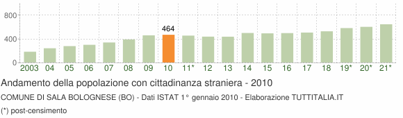 Grafico andamento popolazione stranieri Comune di Sala Bolognese (BO)