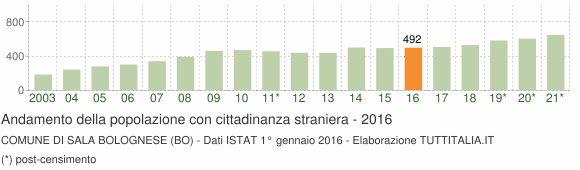 Grafico andamento popolazione stranieri Comune di Sala Bolognese (BO)
