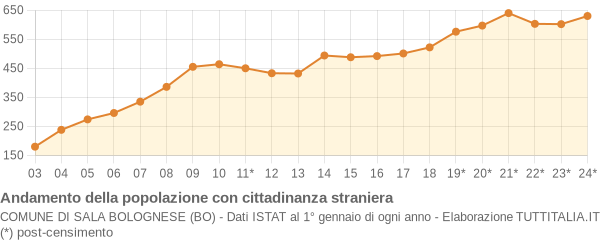 Andamento popolazione stranieri Comune di Sala Bolognese (BO)