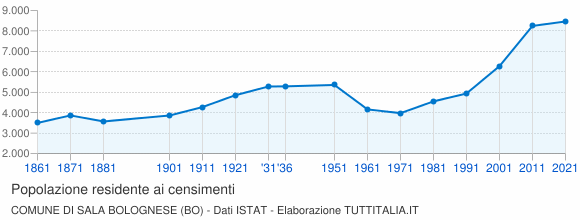 Grafico andamento storico popolazione Comune di Sala Bolognese (BO)