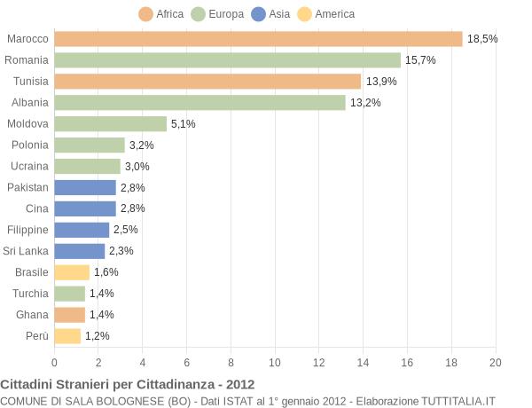 Grafico cittadinanza stranieri - Sala Bolognese 2012