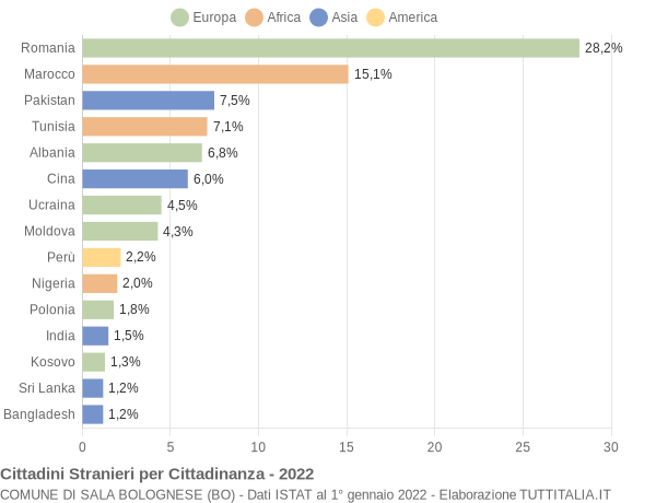 Grafico cittadinanza stranieri - Sala Bolognese 2022