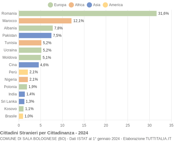 Grafico cittadinanza stranieri - Sala Bolognese 2024