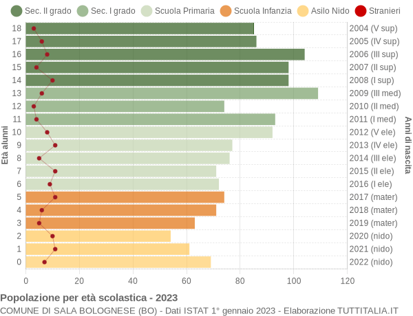 Grafico Popolazione in età scolastica - Sala Bolognese 2023