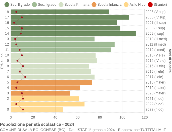 Grafico Popolazione in età scolastica - Sala Bolognese 2024