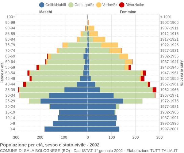 Grafico Popolazione per età, sesso e stato civile Comune di Sala Bolognese (BO)