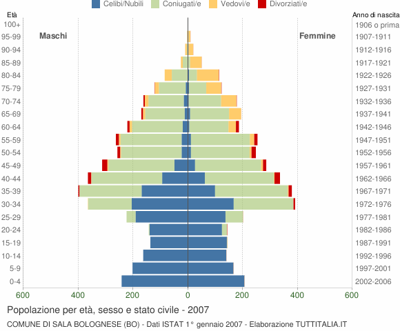 Grafico Popolazione per età, sesso e stato civile Comune di Sala Bolognese (BO)