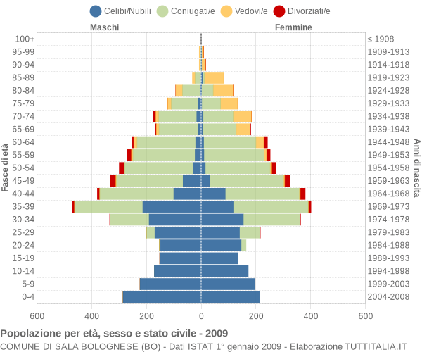 Grafico Popolazione per età, sesso e stato civile Comune di Sala Bolognese (BO)