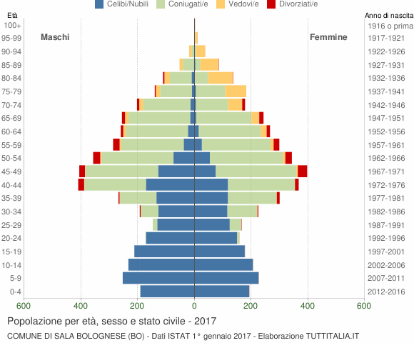 Grafico Popolazione per età, sesso e stato civile Comune di Sala Bolognese (BO)