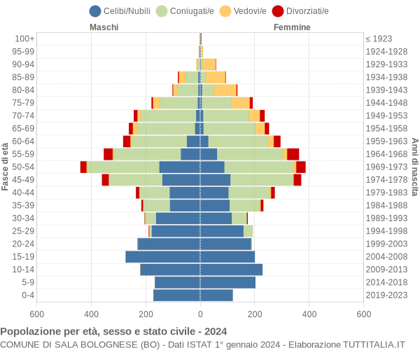 Grafico Popolazione per età, sesso e stato civile Comune di Sala Bolognese (BO)