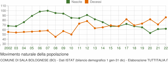 Grafico movimento naturale della popolazione Comune di Sala Bolognese (BO)