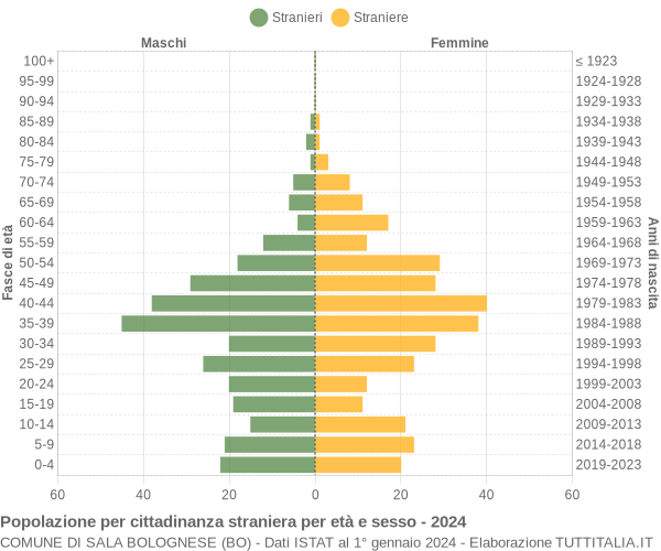 Grafico cittadini stranieri - Sala Bolognese 2024