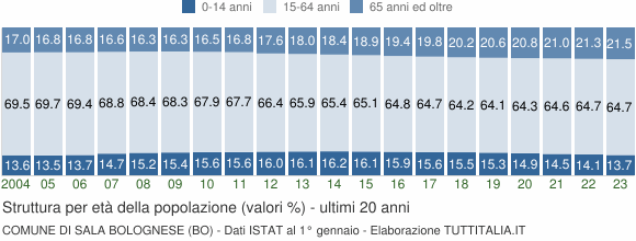 Grafico struttura della popolazione Comune di Sala Bolognese (BO)
