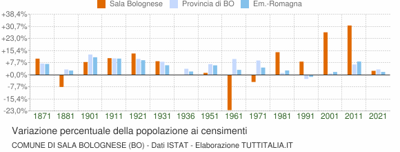 Grafico variazione percentuale della popolazione Comune di Sala Bolognese (BO)