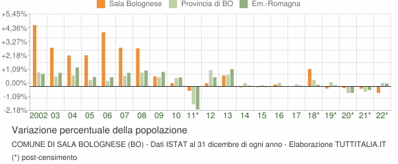 Variazione percentuale della popolazione Comune di Sala Bolognese (BO)