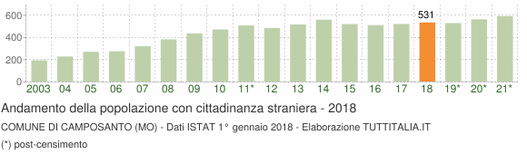 Grafico andamento popolazione stranieri Comune di Camposanto (MO)