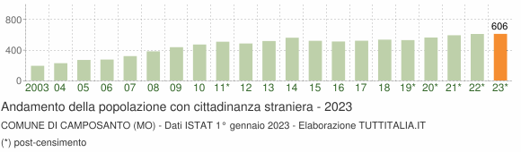 Grafico andamento popolazione stranieri Comune di Camposanto (MO)