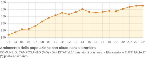 Andamento popolazione stranieri Comune di Camposanto (MO)