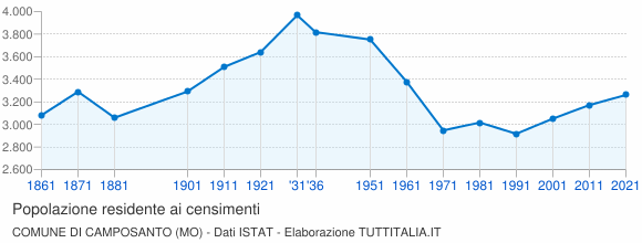 Grafico andamento storico popolazione Comune di Camposanto (MO)
