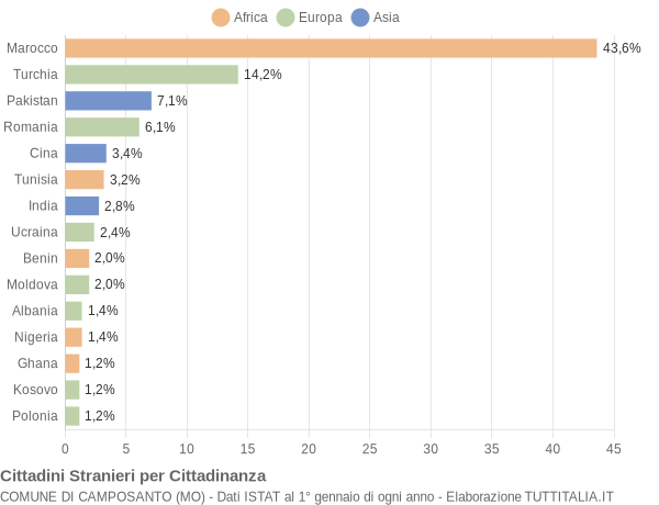 Grafico cittadinanza stranieri - Camposanto 2016