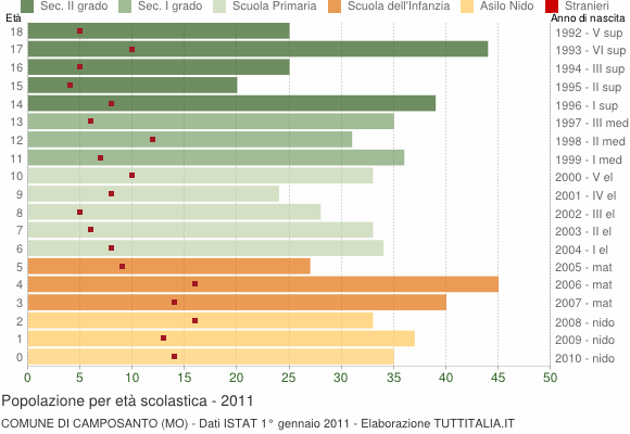 Grafico Popolazione in età scolastica - Camposanto 2011