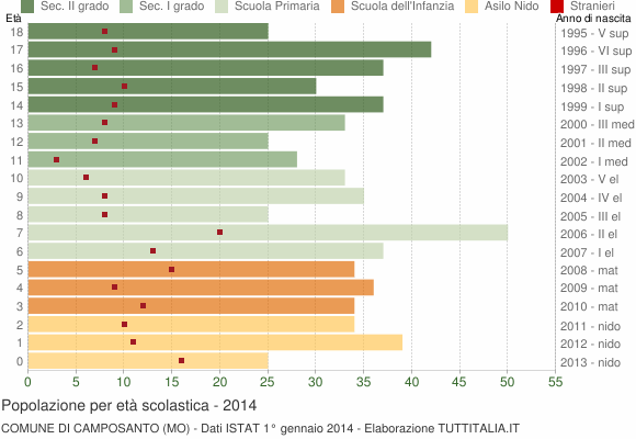 Grafico Popolazione in età scolastica - Camposanto 2014