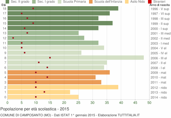 Grafico Popolazione in età scolastica - Camposanto 2015