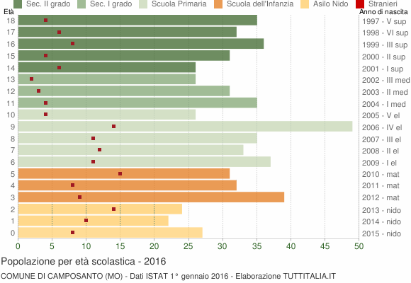 Grafico Popolazione in età scolastica - Camposanto 2016