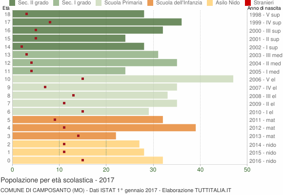 Grafico Popolazione in età scolastica - Camposanto 2017