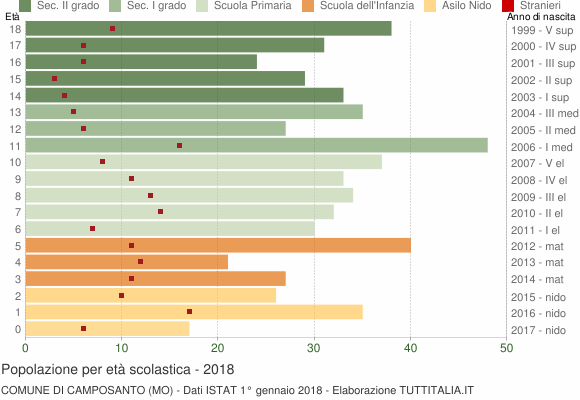 Grafico Popolazione in età scolastica - Camposanto 2018