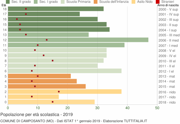 Grafico Popolazione in età scolastica - Camposanto 2019